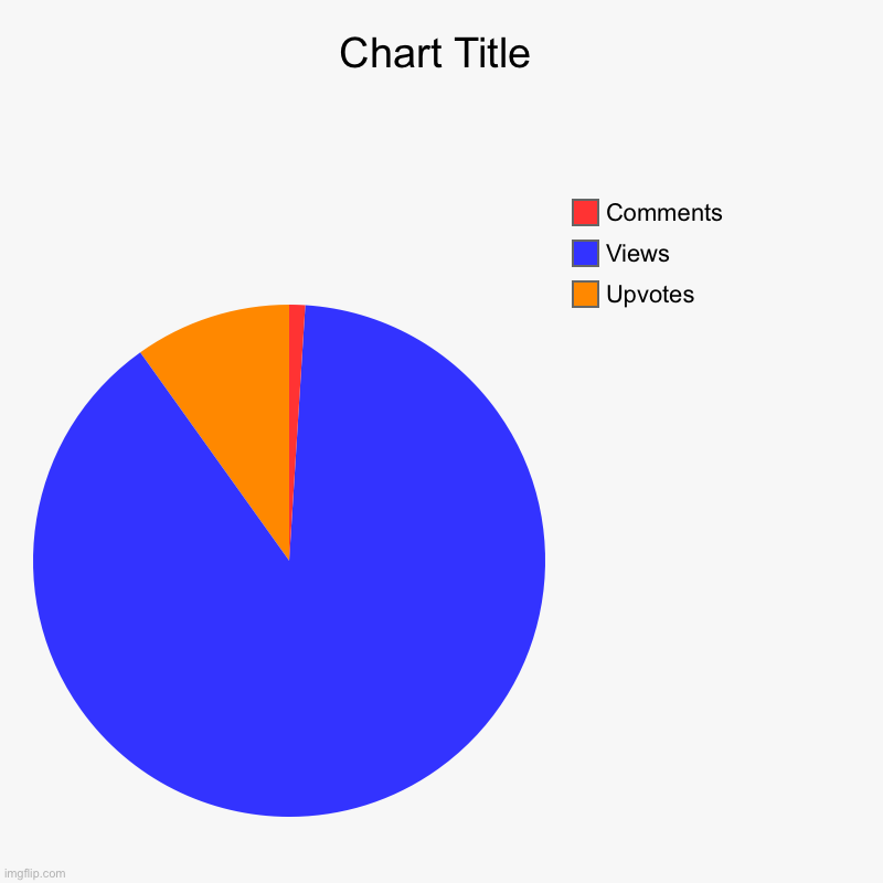 Upvotes, Views, Comments | image tagged in charts,pie charts | made w/ Imgflip chart maker