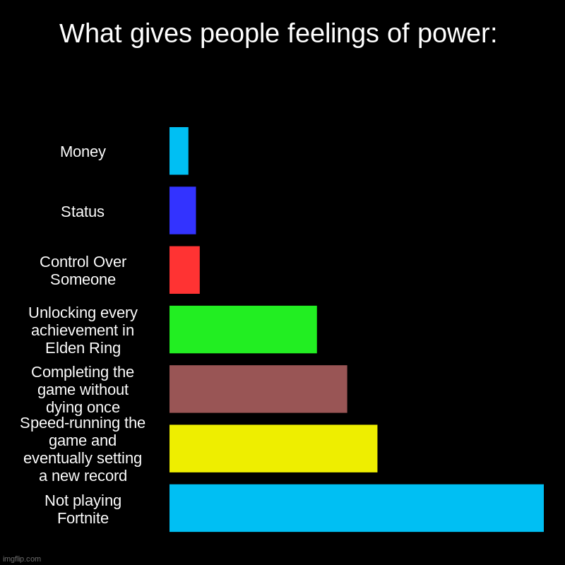 my brain hurts | What gives people feelings of power: | Money, Status, Control Over Someone, Unlocking every achievement in Elden Ring, Completing the game w | image tagged in charts,bar charts | made w/ Imgflip chart maker