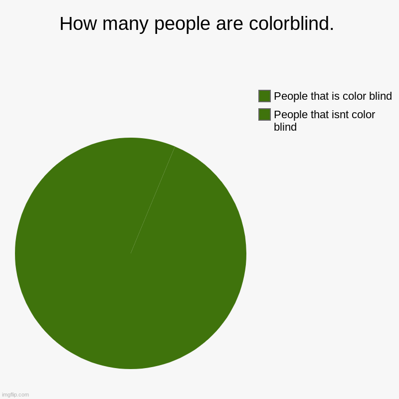 Are u colorblind? | How many people are colorblind. | People that isnt color blind, People that is color blind | image tagged in charts,pie charts | made w/ Imgflip chart maker