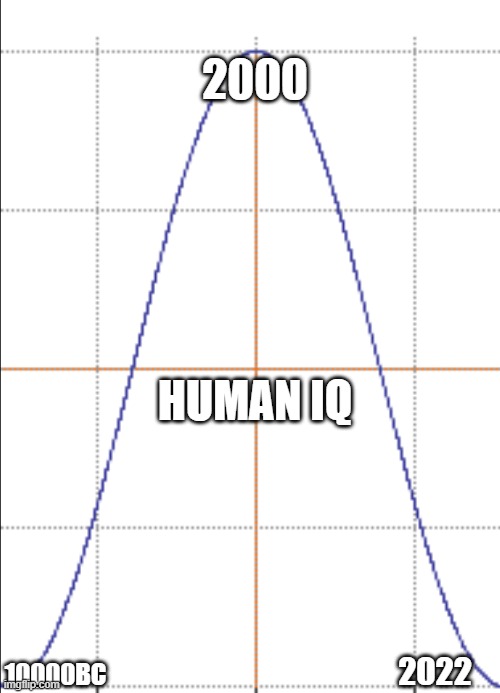 Graph of formula y=x2 | 2000; HUMAN IQ; 10000BC; 2022 | image tagged in graph of formula y x2 | made w/ Imgflip meme maker