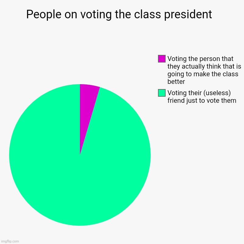 People just don't vote because a person gives actual opportunities on class | People on voting the class president  | Voting their (useless) friend just to vote them, Voting the person that they actually think that is  | image tagged in charts,pie charts,why,sad,voting,memes | made w/ Imgflip chart maker