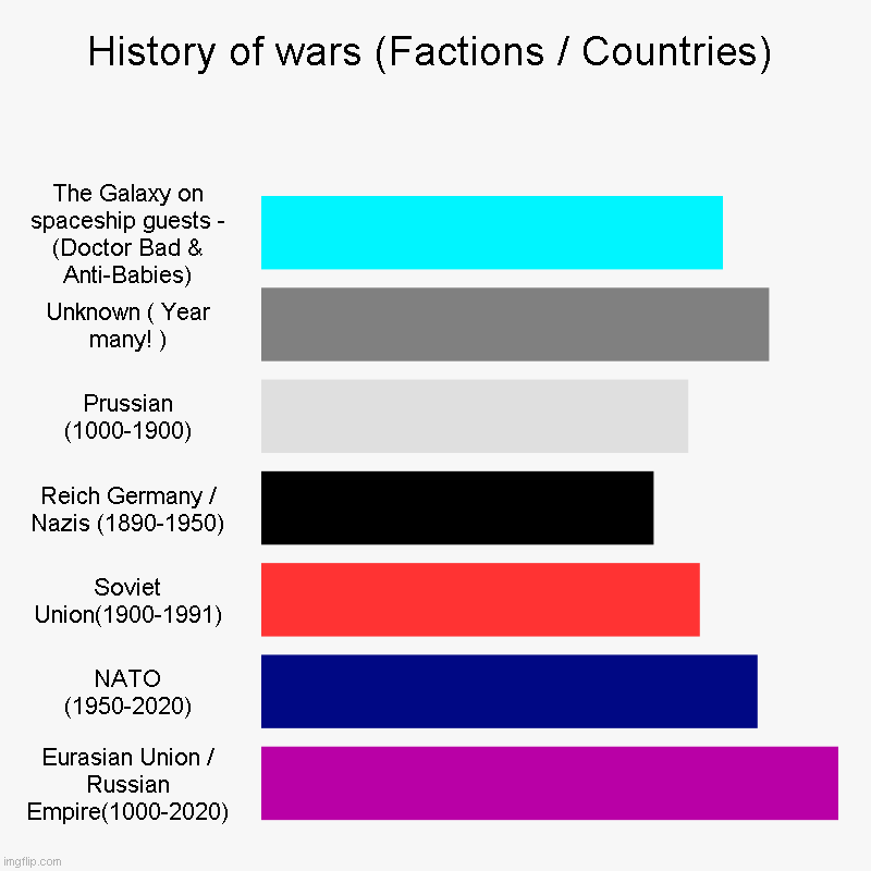 History of Countries / Factions | History of wars (Factions / Countries) | The Galaxy on spaceship guests - (Doctor Bad & Anti-Babies), Unknown ( Year many! ), Prussian (1000 | image tagged in charts,bar charts,history,wars | made w/ Imgflip chart maker
