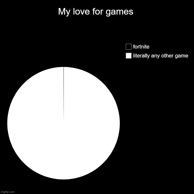 mainstream fortnite hate | My love for games | literally any other game, fortnite | image tagged in charts,pie charts | made w/ Imgflip chart maker