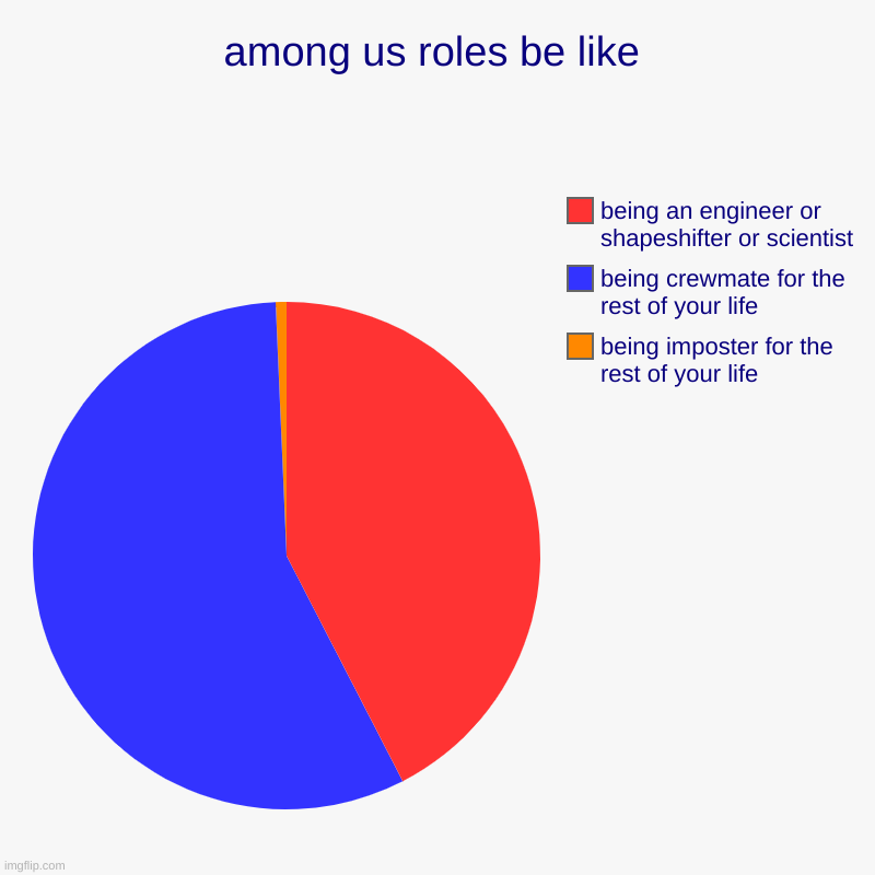 among us roles be like | being imposter for the rest of your life, being crewmate for the rest of your life, being an engineer or shapeshift | image tagged in charts,pie charts,among us | made w/ Imgflip chart maker