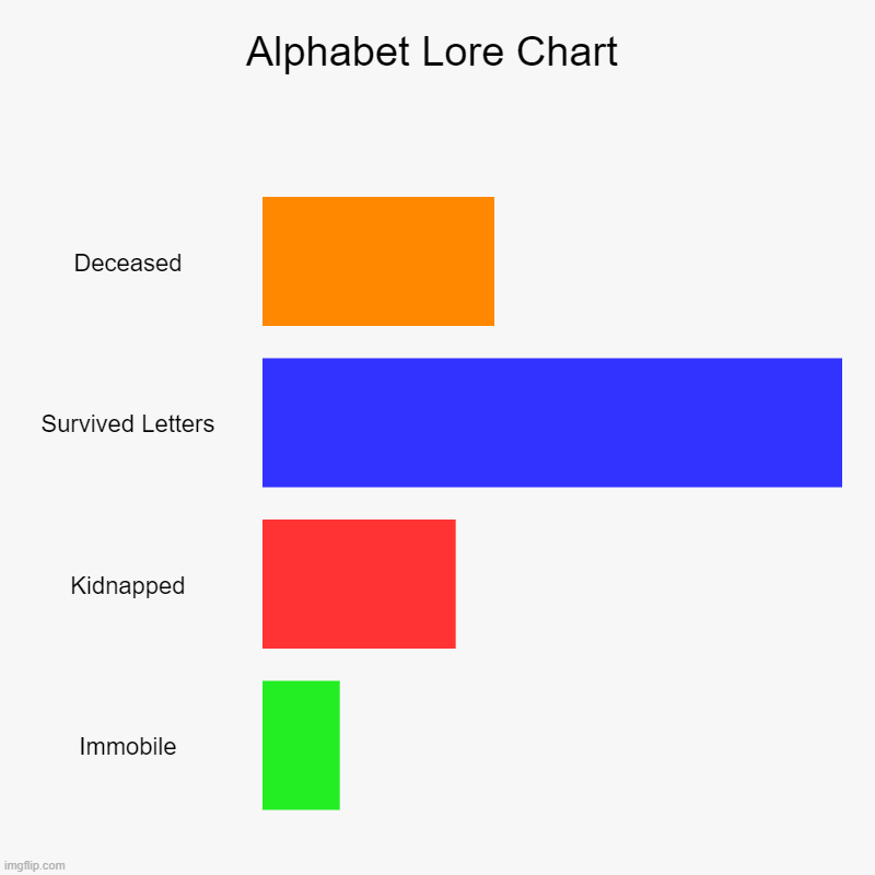 Alphabet Lore Chart | Deceased, Survived Letters, Kidnapped, Immobile | image tagged in charts,bar charts | made w/ Imgflip chart maker