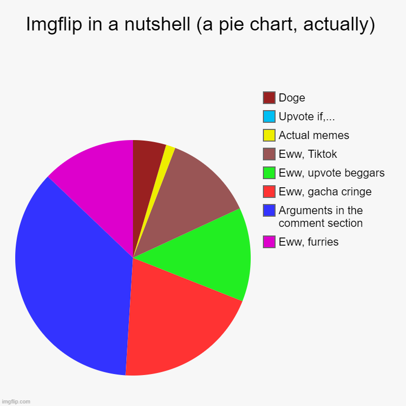 Imgflip in a nutshell | Imgflip in a nutshell (a pie chart, actually) | Eww, furries, Arguments in the comment section, Eww, gacha cringe, Eww, upvote beggars, Eww, | image tagged in charts,pie charts | made w/ Imgflip chart maker