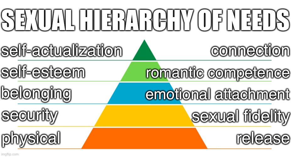 Maslow’s hierarchy of sexual needs. | SEXUAL HIERARCHY OF NEEDS; self-actualization; connection; self-esteem; romantic competence; belonging; emotional attachment; security; sexual fidelity; release; physical | image tagged in pyramid list | made w/ Imgflip meme maker