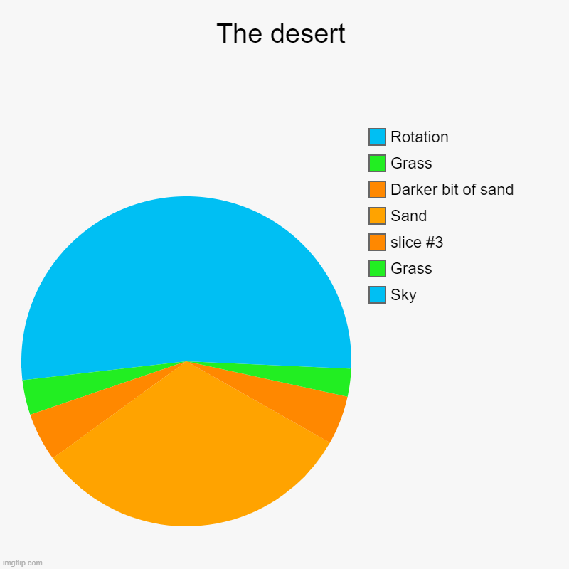 The never ending desert | The desert | Sky, Grass, Sand, Darker bit of sand, Grass, Rotation | image tagged in charts,pie charts | made w/ Imgflip chart maker