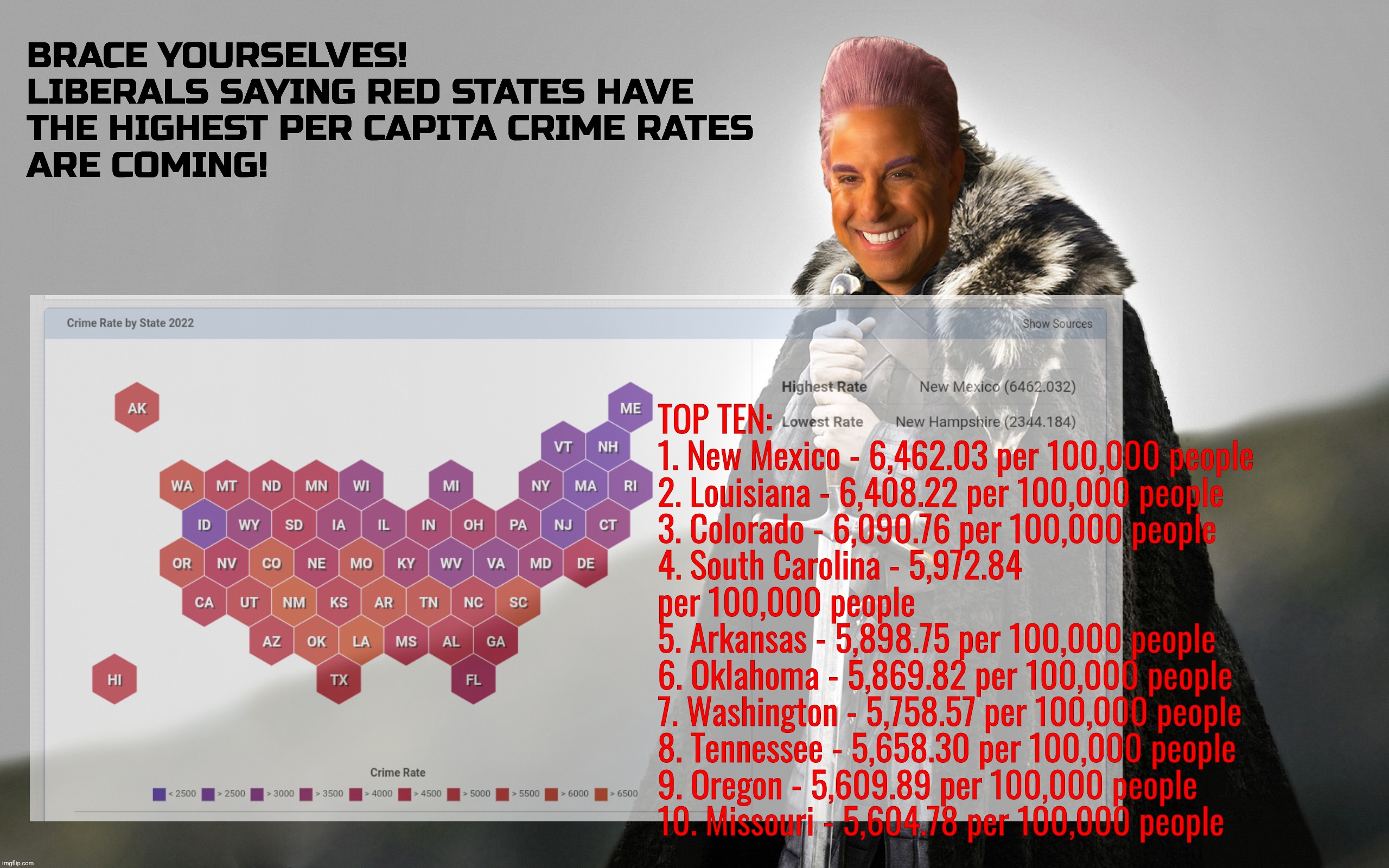 Simply saying Red States have the highest per capita crime rates doesn't make it true, even with the numbers to back it up! | BRACE YOURSELVES!
LIBERALS SAYING RED STATES HAVE
THE HIGHEST PER CAPITA CRIME RATES
ARE COMING! TOP TEN:
1. New Mexico - 6,462.03 per 100,000 people
2. Louisiana - 6,408.22 per 100,000 people
3. Colorado - 6,090.76 per 100,000 people
4. South Carolina - 5,972.84 per 100,000 people
5. Arkansas - 5,898.75 per 100,000 people
6. Oklahoma - 5,869.82 per 100,000 people
7. Washington - 5,758.57 per 100,000 people
8. Tennessee - 5,658.30 per 100,000 people
9. Oregon - 5,609.89 per 100,000 people
10. Missouri - 5,604.78 per 100,000 people | image tagged in brace yourselves,brace yourselves x is coming,caesar flickerman,red states have the highest per capita crime rates,memes | made w/ Imgflip meme maker