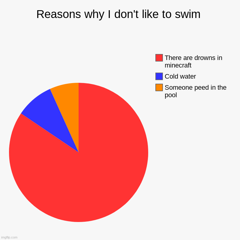 Meme | Reasons why I don't like to swim | Someone peed in the pool, Cold water, There are drowns in minecraft | image tagged in charts,pie charts | made w/ Imgflip chart maker