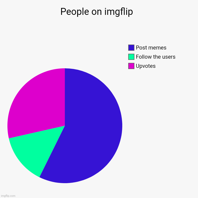 They almost never follow a creator they like | People on imgflip  | Upvotes , Follow the users, Post memes | image tagged in charts,pie charts,memes,imgflip users,why,follow | made w/ Imgflip chart maker