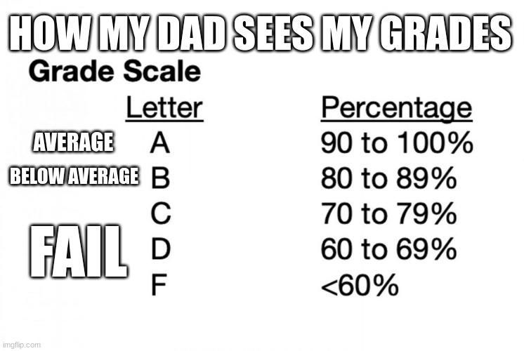 "YOU GOT A C?!?!?" | HOW MY DAD SEES MY GRADES; AVERAGE; BELOW AVERAGE; FAIL | image tagged in school,relatable,grades | made w/ Imgflip meme maker