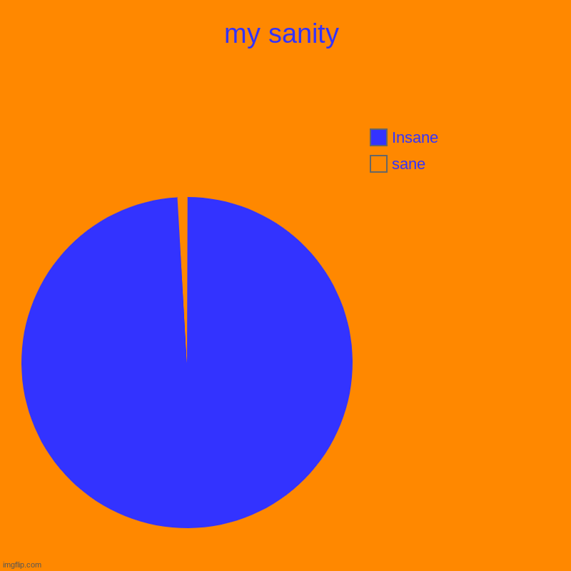 my sanity | sane, Insane | image tagged in charts,pie charts | made w/ Imgflip chart maker