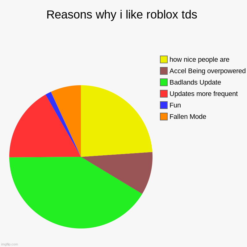 This is true | Reasons why i like roblox tds | Fallen Mode, Fun, Updates more frequent, Badlands Update, Accel Being overpowered, how nice people are | image tagged in charts,pie charts | made w/ Imgflip chart maker