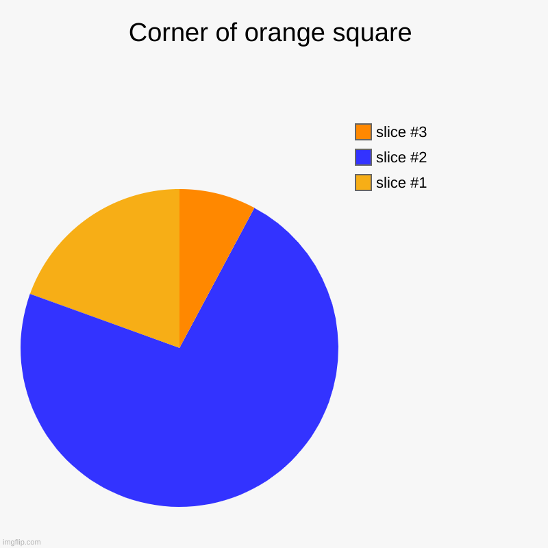 Corner of orange square | | image tagged in charts,pie charts | made w/ Imgflip chart maker