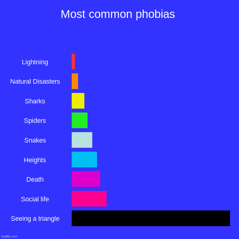 Any of you geometry dash players relate to this? | Most common phobias | Lightning, Natural Disasters, Sharks, Spiders, Snakes, Heights, Death, Social life, Seeing a triangle | image tagged in charts,bar charts | made w/ Imgflip chart maker