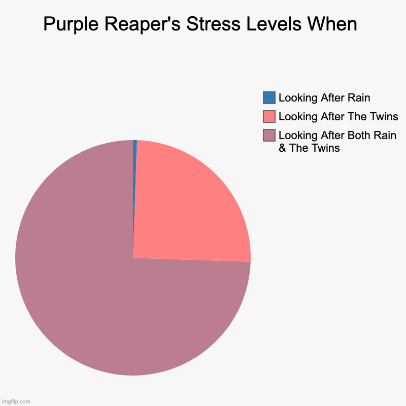 Rainimator AU Memes | Purple Reaper's Stress Levels When | Looking After Both Rain & The Twins, Looking After The Twins, Looking After Rain | image tagged in charts,pie charts,rainimator | made w/ Imgflip chart maker