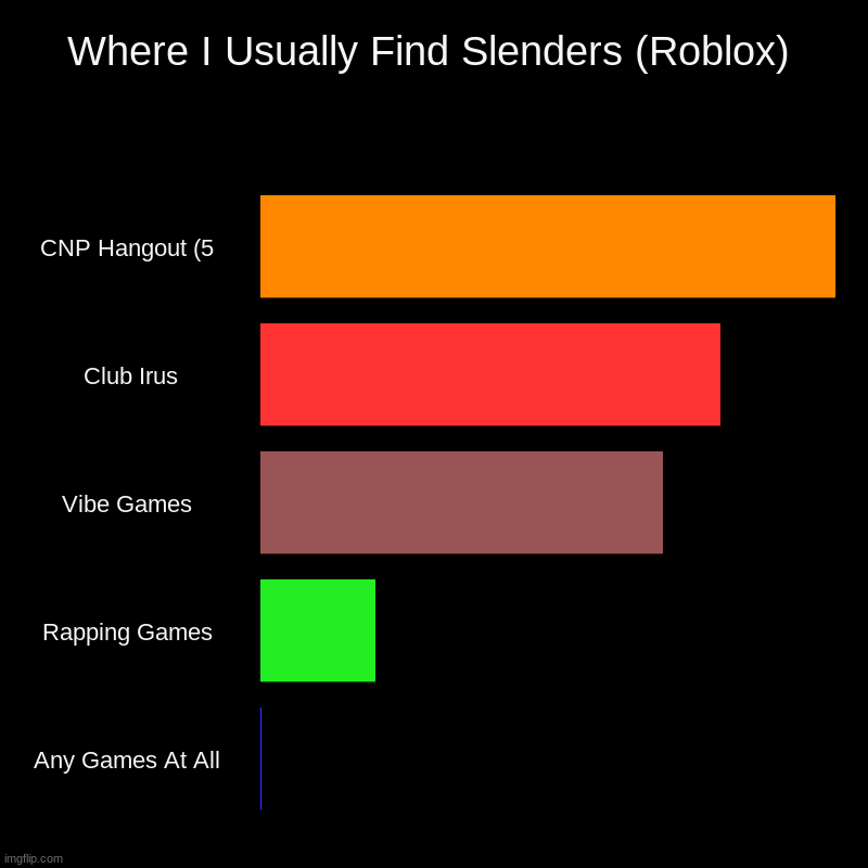 Where I Usually Find Slenders (Roblox) | CNP Hangout (5,  Club Irus, Vibe Games, Rapping Games, Any Games At All | image tagged in charts,bar charts | made w/ Imgflip chart maker