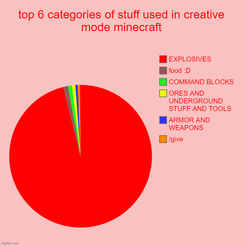creative mode :D | top 6 categories of stuff used in creative mode minecraft | /give, ARMOR AND WEAPONS, ORES AND UNDERGROUND STUFF AND TOOLS, COMMAND BLOCKS,  | image tagged in charts,pie charts | made w/ Imgflip chart maker