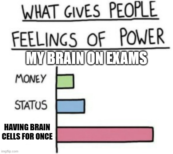 my one and only brain cell is gone bc this | MY BRAIN ON EXAMS; HAVING BRAIN CELLS FOR ONCE | image tagged in what gives people feelings of power,exam,brain cells | made w/ Imgflip meme maker