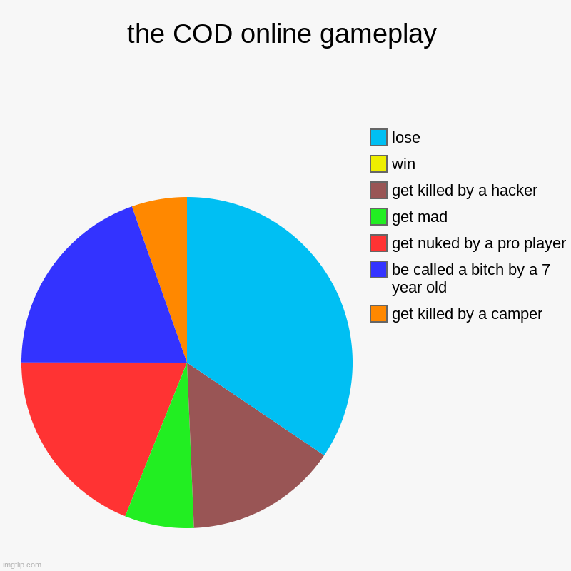 COD | the COD online gameplay | get killed by a camper, be called a bitch by a 7 year old, get nuked by a pro player, get mad, get killed by a hac | image tagged in charts,pie charts | made w/ Imgflip chart maker