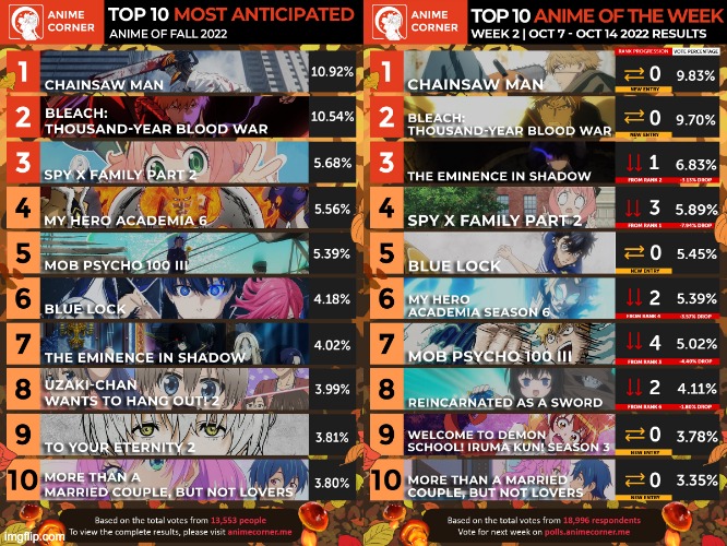 Anime Corner - Our staff collaborated on this Fall 2022 anime tier chart!  Make your own on our website and share with everyone too 🤗 Link:  acani.me/fall22-tier-list