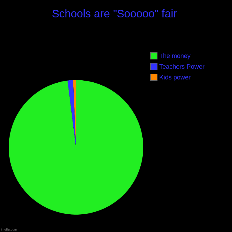 Schools are "Sooooo" fair | Kids power, Teachers Power, The money | image tagged in charts,pie charts | made w/ Imgflip chart maker