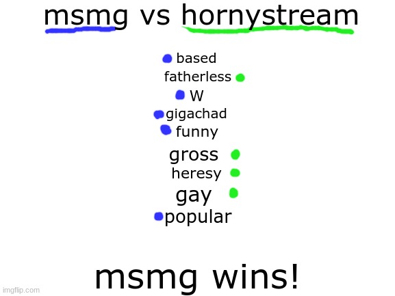 this took me a surprisingly long amount of time to make | msmg vs hornystream; based; fatherless; W; gigachad; funny; gross; heresy; gay; popular; msmg wins! | image tagged in blank white template | made w/ Imgflip meme maker