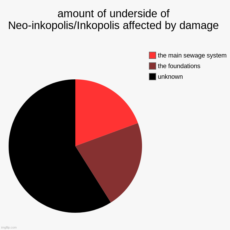 After a recent Maintenance report something is damaging the sewage system of the two inkopolis and Neo-inkopolis, it is unknown  | amount of underside of Neo-inkopolis/Inkopolis affected by damage | unknown , the foundations, the main sewage system | image tagged in charts,pie charts,smg4,murder drones | made w/ Imgflip chart maker