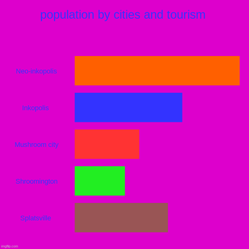 After the Devastating effects of revelations day construction work began on a high tech version of inkopolis and repairs began o | population by cities and tourism | Neo-inkopolis, Inkopolis , Mushroom city, Shroomington, Splatsville | image tagged in charts,bar charts,smg4,inkopolis,murder drones | made w/ Imgflip chart maker