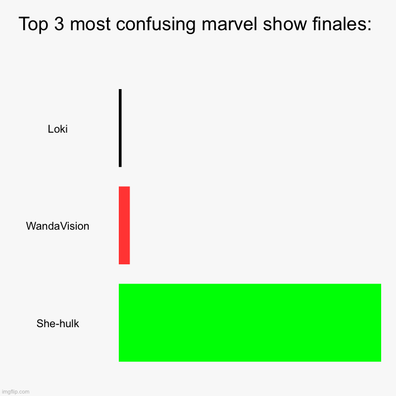That one threw me for a loop. | Top 3 most confusing marvel show finales: | Loki, WandaVision, She-hulk | image tagged in charts,bar charts,marvel | made w/ Imgflip chart maker