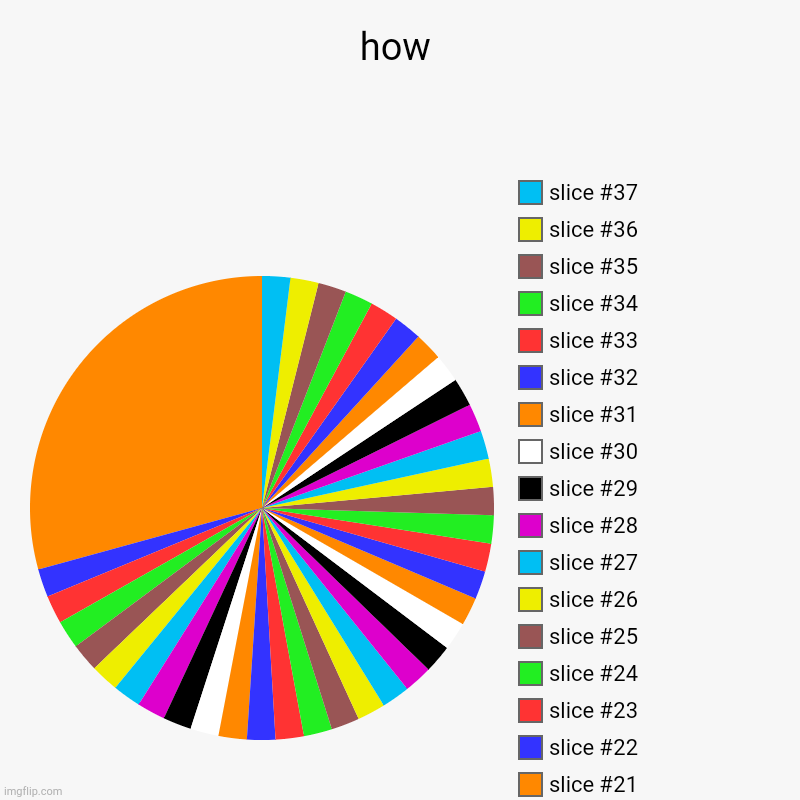 how | | image tagged in charts,pie charts | made w/ Imgflip chart maker