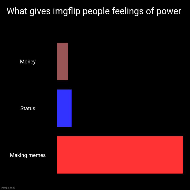 What gives imgflip people feelings of power | Money, Status, Making memes | image tagged in charts,bar charts | made w/ Imgflip chart maker