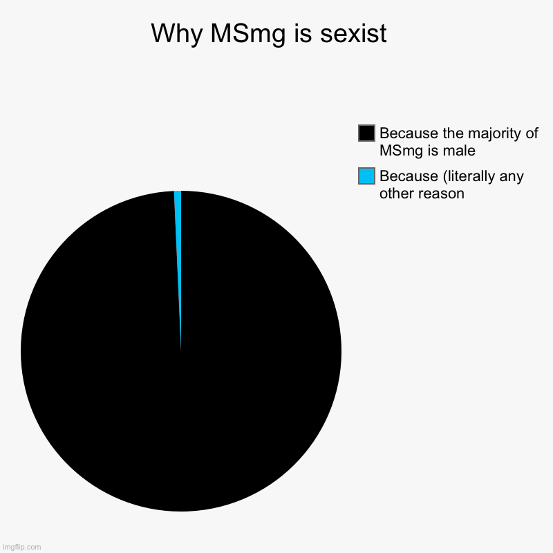 *insert sexist title here* | Why MSmg is sexist  | Because (literally any other reason , Because the majority of MSmg is male | image tagged in charts,pie charts,not funny,yay sexism | made w/ Imgflip chart maker