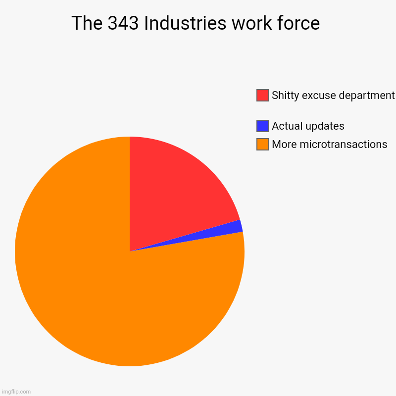 The 343 Industries work force | More microtransactions , Actual updates , Shitty excuse department | image tagged in charts,pie charts | made w/ Imgflip chart maker