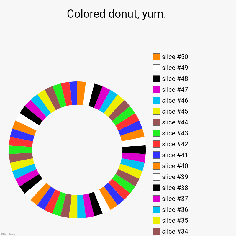 Colored donut, yum. | | image tagged in charts,donut charts | made w/ Imgflip chart maker