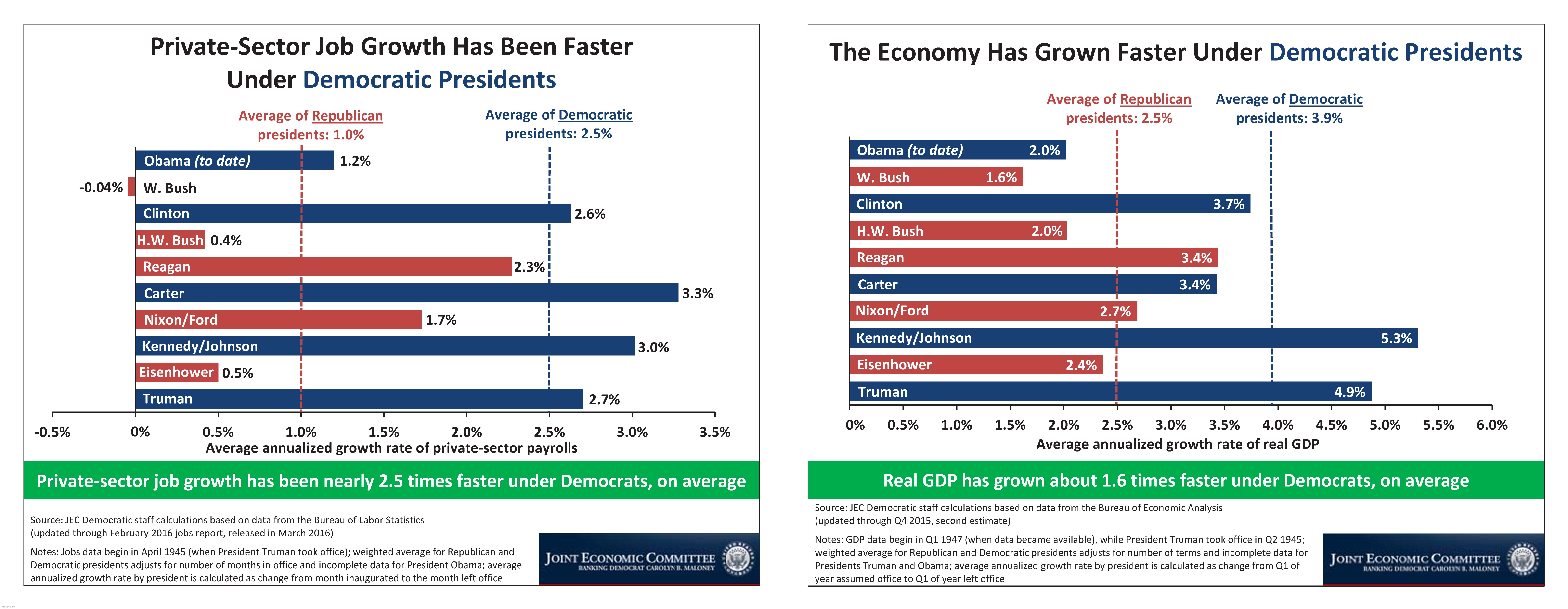 chart | image tagged in chart,gdp,economy,democrat,republican,gop | made w/ Imgflip meme maker