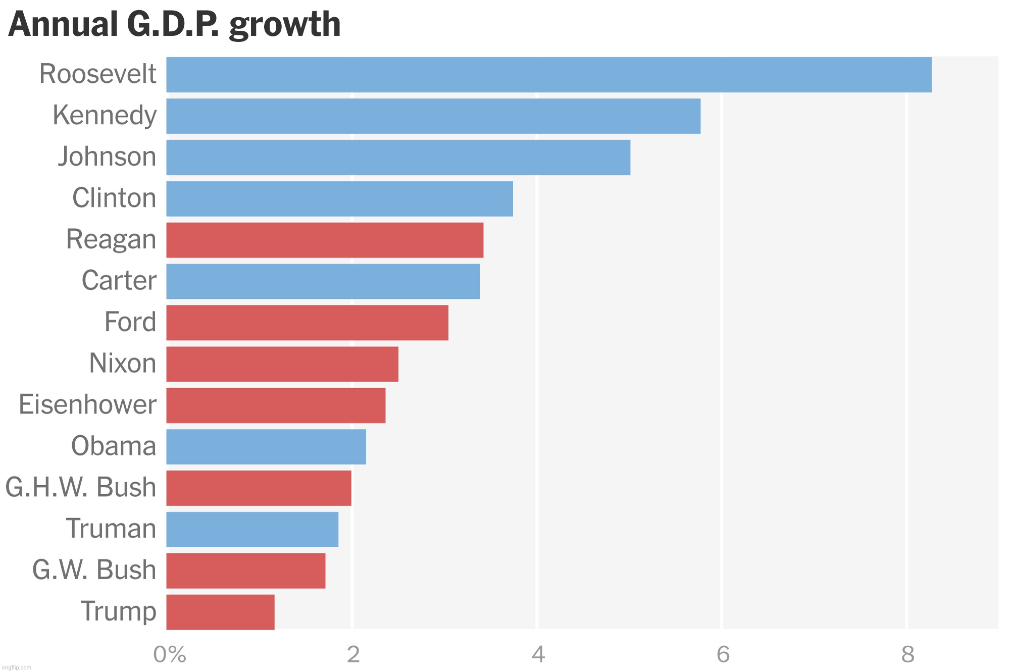 image tagged in gdp,presidents,democrat,republican,economy,charts | made w/ Imgflip meme maker