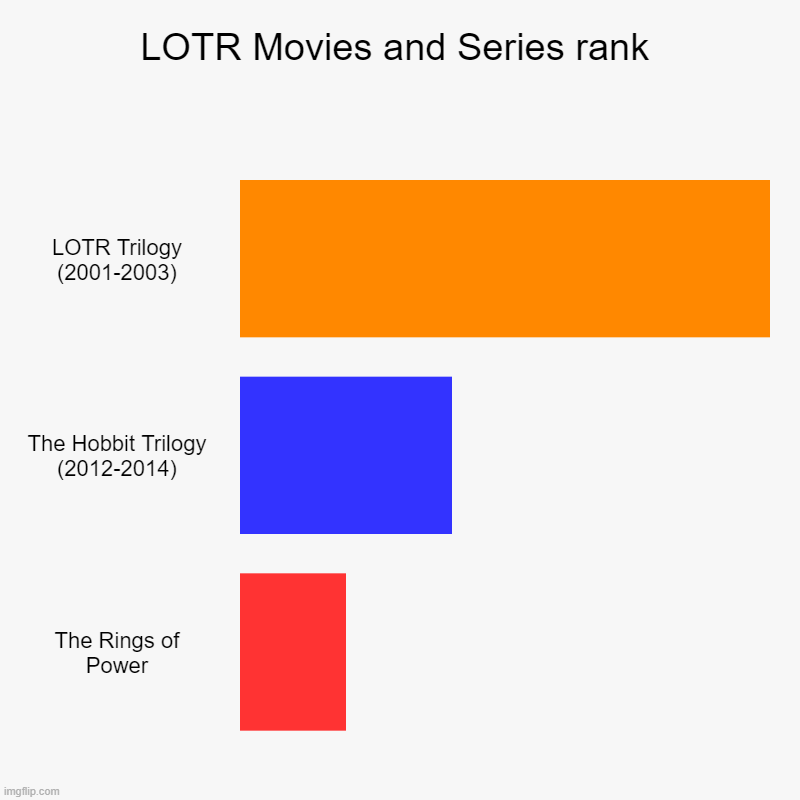 Chart of the LOTR Movies and Series | LOTR Movies and Series rank | LOTR Trilogy (2001-2003), The Hobbit Trilogy (2012-2014), The Rings of Power | image tagged in charts,bar charts,lord of the rings | made w/ Imgflip chart maker