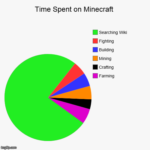 image tagged in funny,pie charts | made w/ Imgflip chart maker