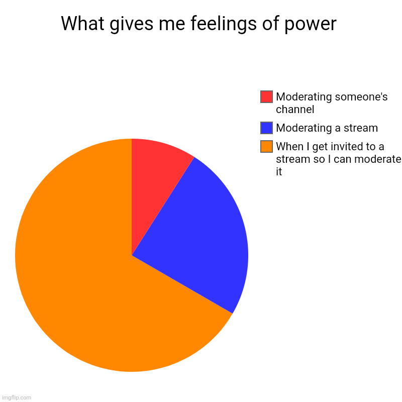 What gives me feelings of power | When I get invited to a stream so I can moderate it, Moderating a stream, Moderating someone's channel | image tagged in charts,pie charts,donut charts,bar charts | made w/ Imgflip chart maker