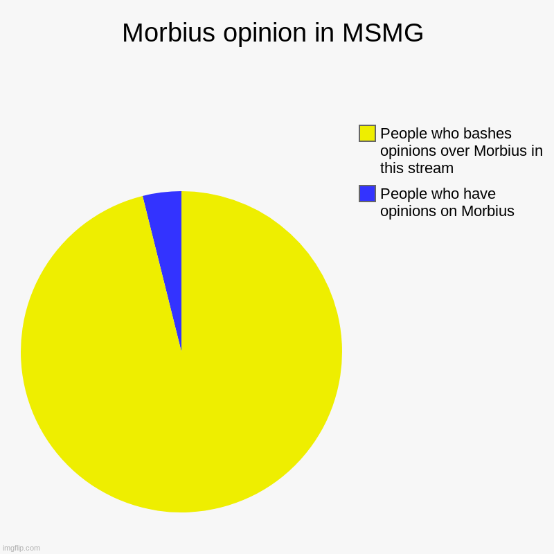 In a nutshell (It's kinda true ig) | Morbius opinion in MSMG | People who have opinions on Morbius, People who bashes opinions over Morbius in this stream | image tagged in charts,pie charts | made w/ Imgflip chart maker