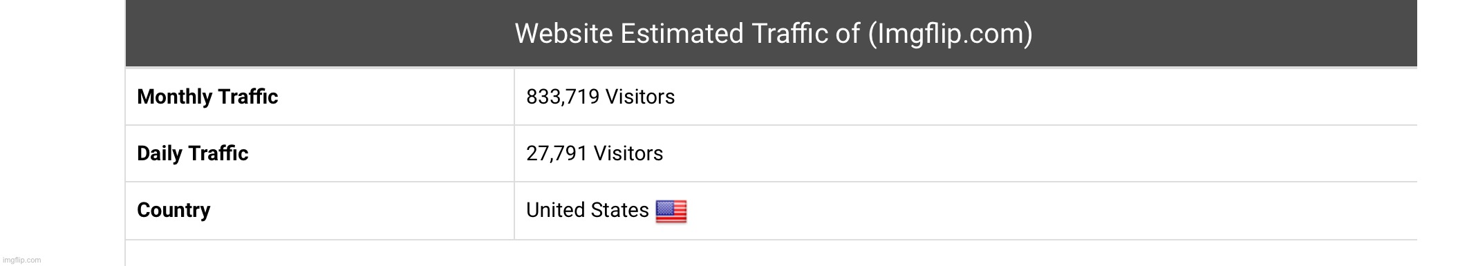 I went on a website traffic checker, 27k daily is a lot | made w/ Imgflip meme maker