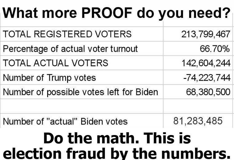 Do the math. This is election fraud by the numbers. | image tagged in election fraud,do the math,stolen election | made w/ Imgflip meme maker