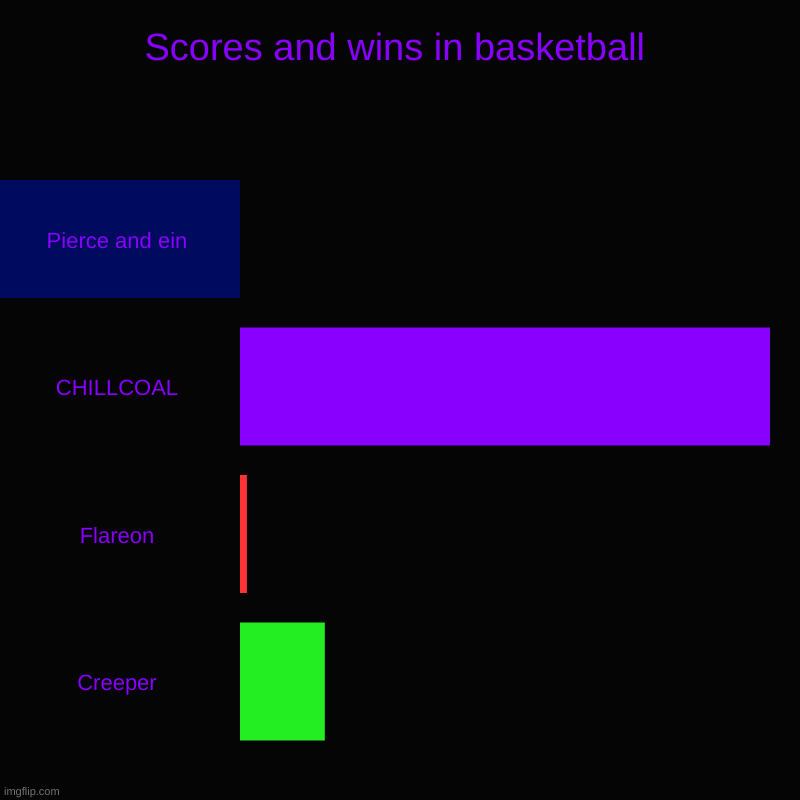 Scores and wins in basketball | Pierce and ein, CHILLCOAL, Flareon, Creeper | image tagged in charts,bar charts | made w/ Imgflip chart maker