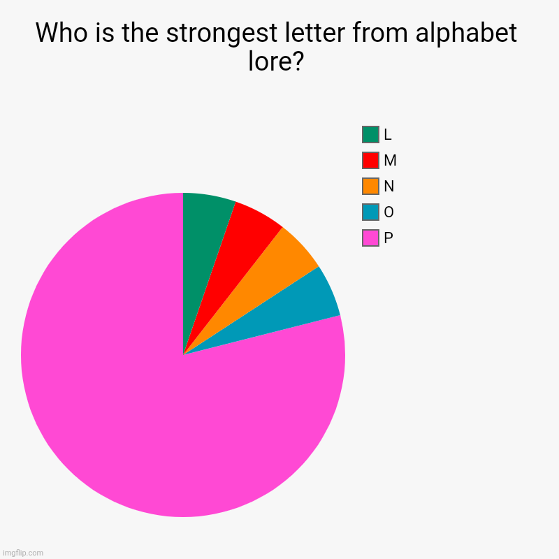 Who is the strongest letter from alphabet lore? | Who is the strongest letter from alphabet lore? | P, O, N, M, L | image tagged in charts,pie charts | made w/ Imgflip chart maker
