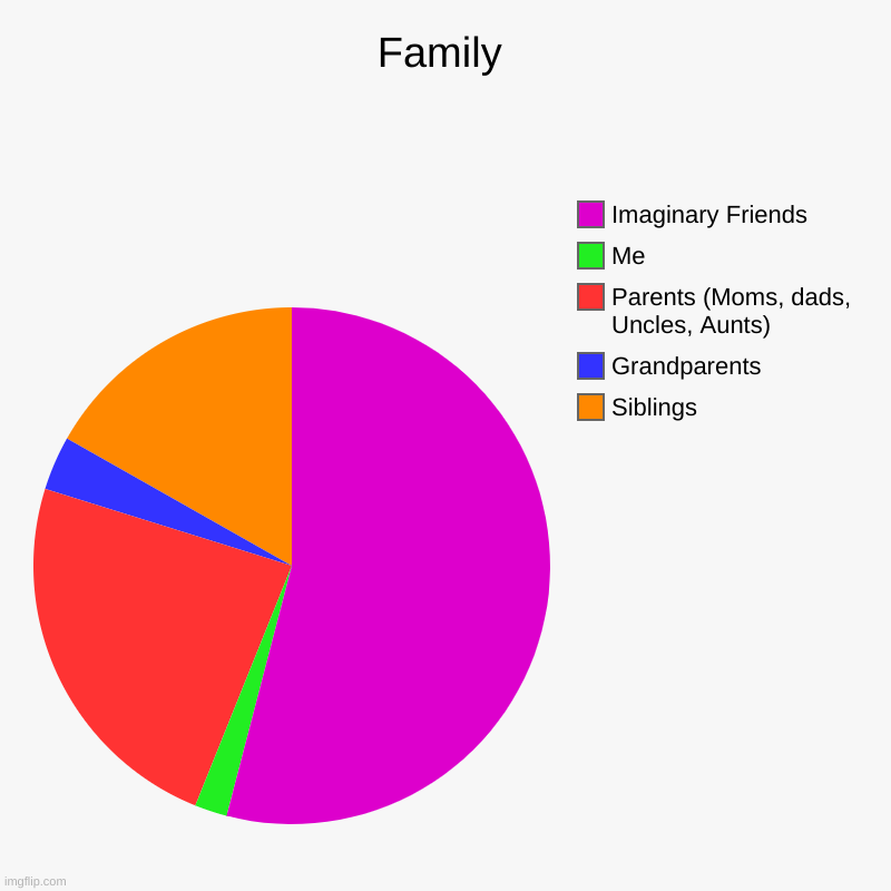 Family | Siblings, Grandparents, Parents (Moms, dads, Uncles, Aunts), Me, Imaginary Friends | image tagged in charts,pie charts | made w/ Imgflip chart maker