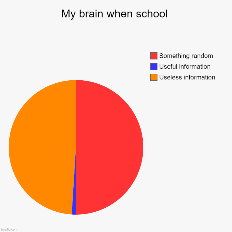 My brain | My brain when school | Useless information, Useful information, Something random | image tagged in charts,pie charts | made w/ Imgflip chart maker