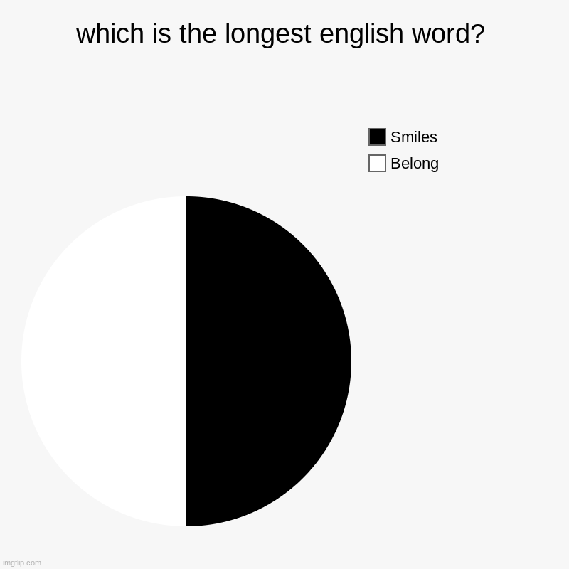 Which is the longest english word? | which is the longest english word? | Belong, Smiles | image tagged in charts,pie charts | made w/ Imgflip chart maker