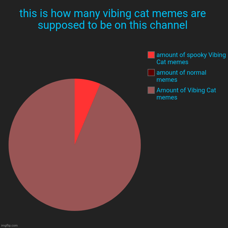 keep scrolling if you agree | this is how many vibing cat memes are supposed to be on this channel | Amount of Vibing Cat memes, amount of normal memes, amount of spooky  | image tagged in charts,pie charts | made w/ Imgflip chart maker